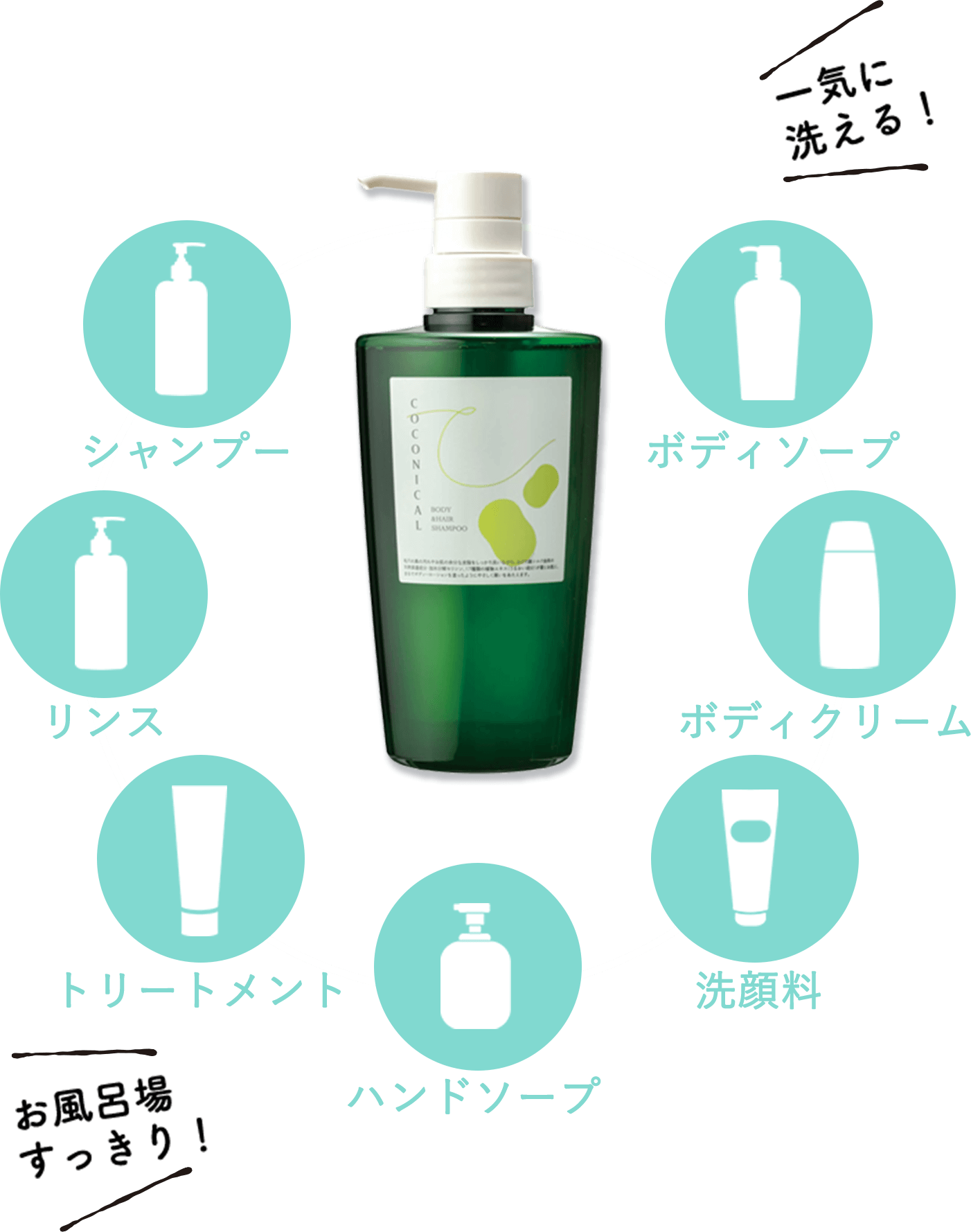シャンプー ボディーソープ リンス ボディクリーム トリートメント 洗顔料 ハンドソープ 一気に洗える! お風呂場スッキリ!